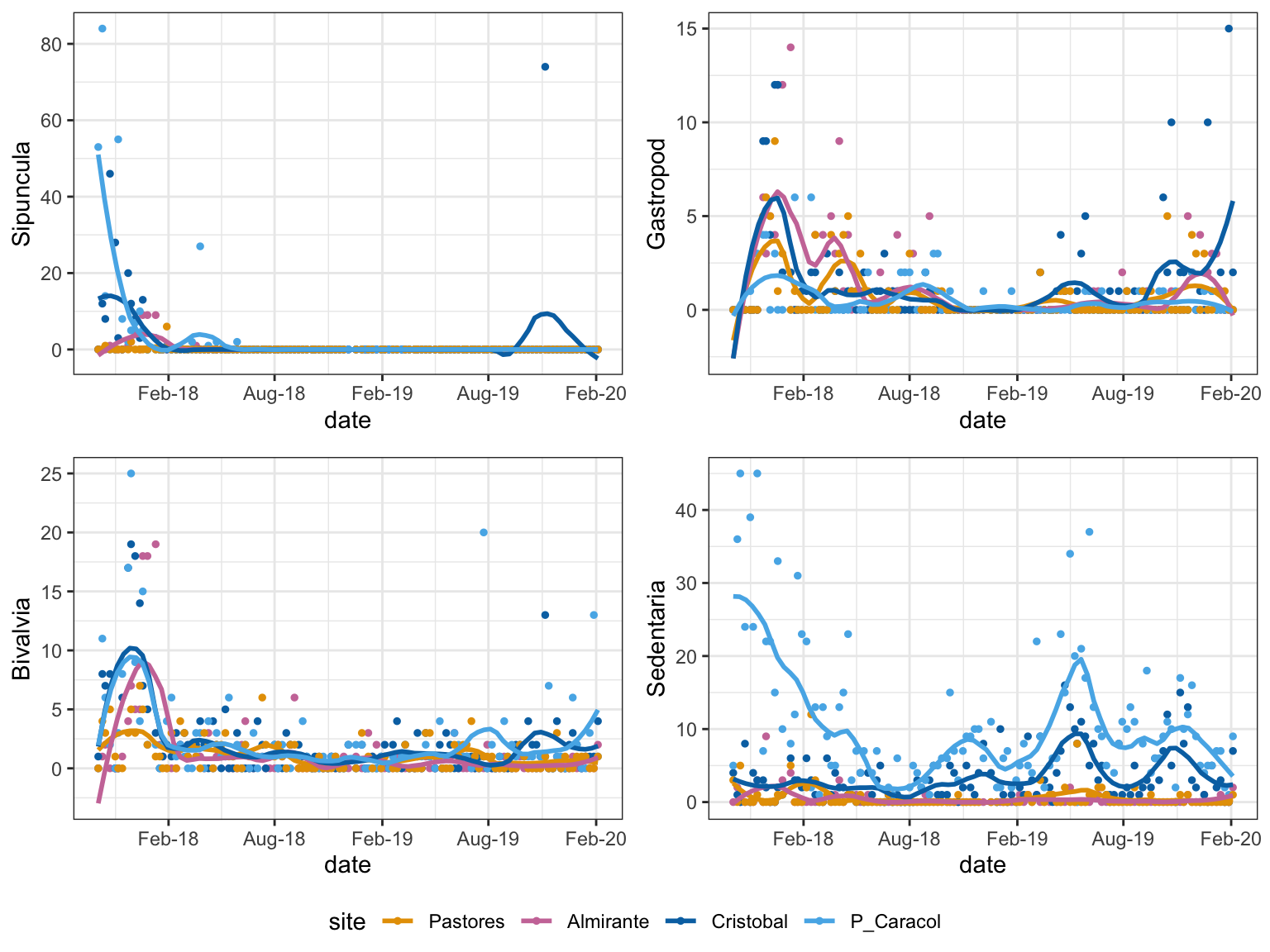 Temporal Trends: taxa with abundances that changed significantly with time