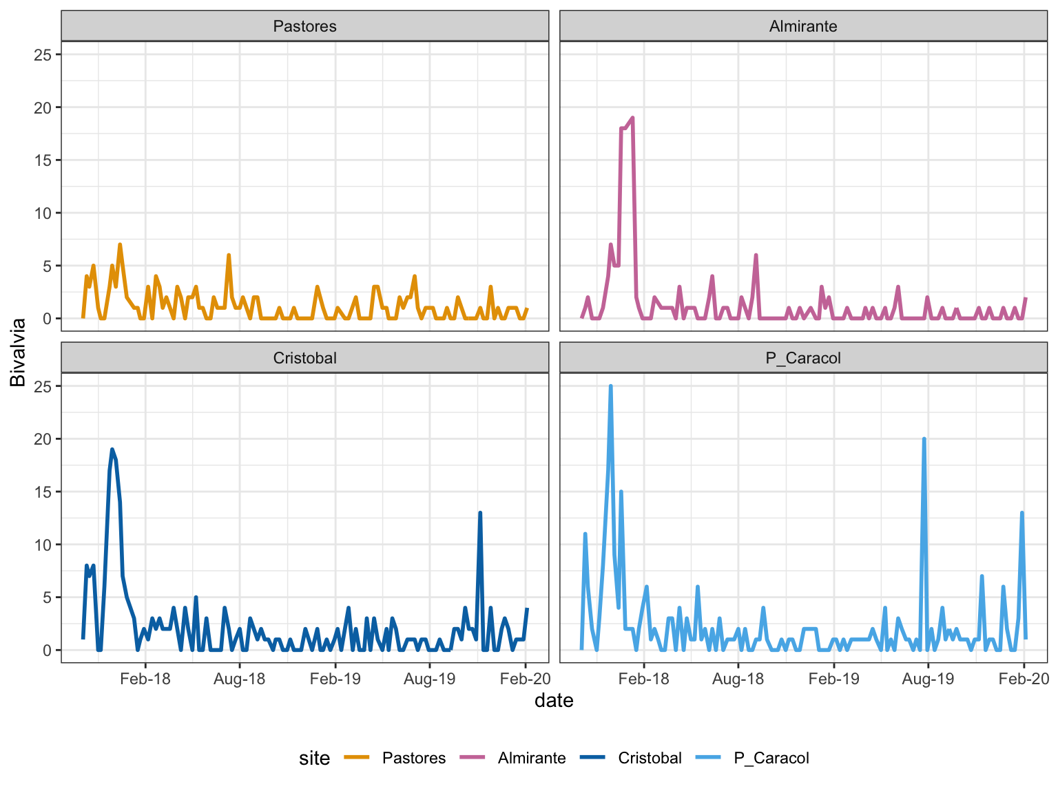 Temporal Trends: bivalves with abundances that changed significantly with time