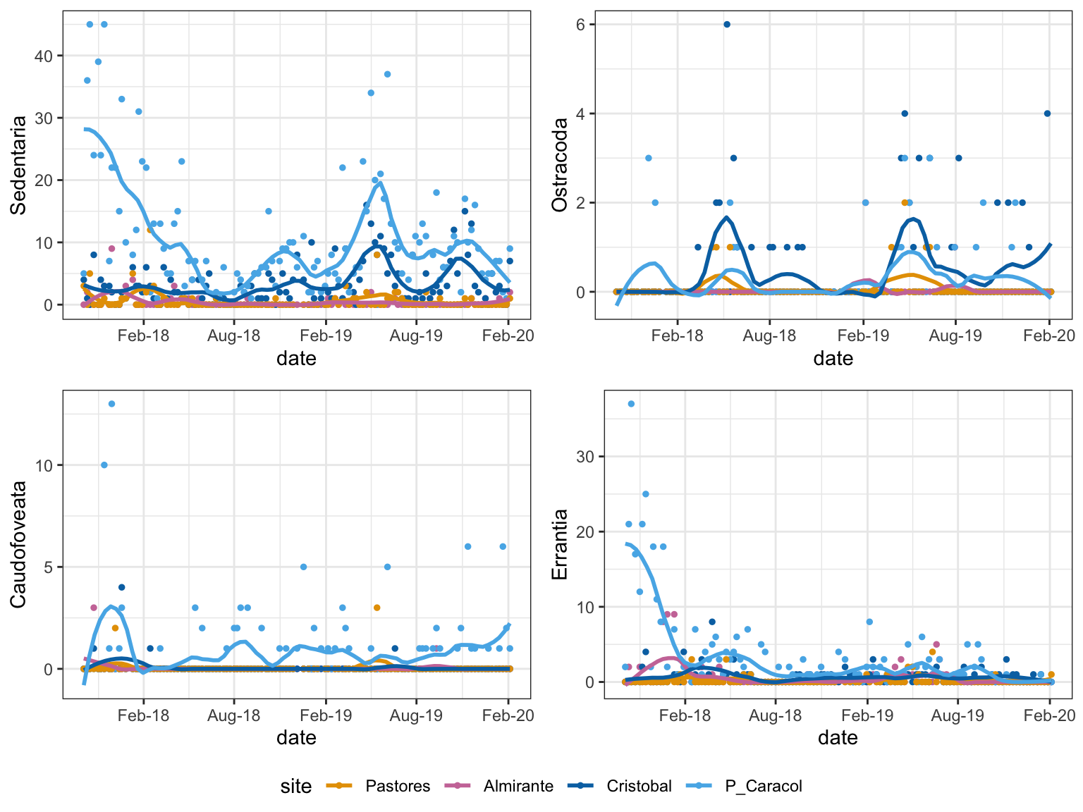 Spatial Trends: taxa with abundances that changed significantly with site