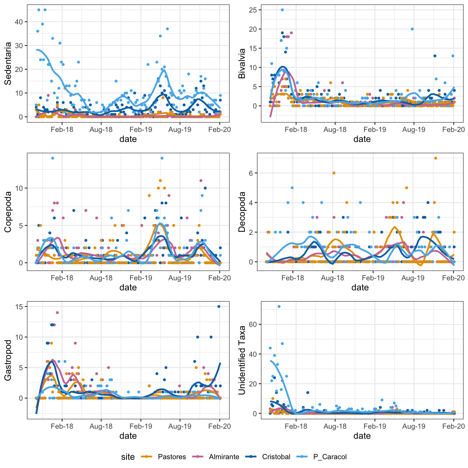 Taxa with abundances that changed significantly with time and site