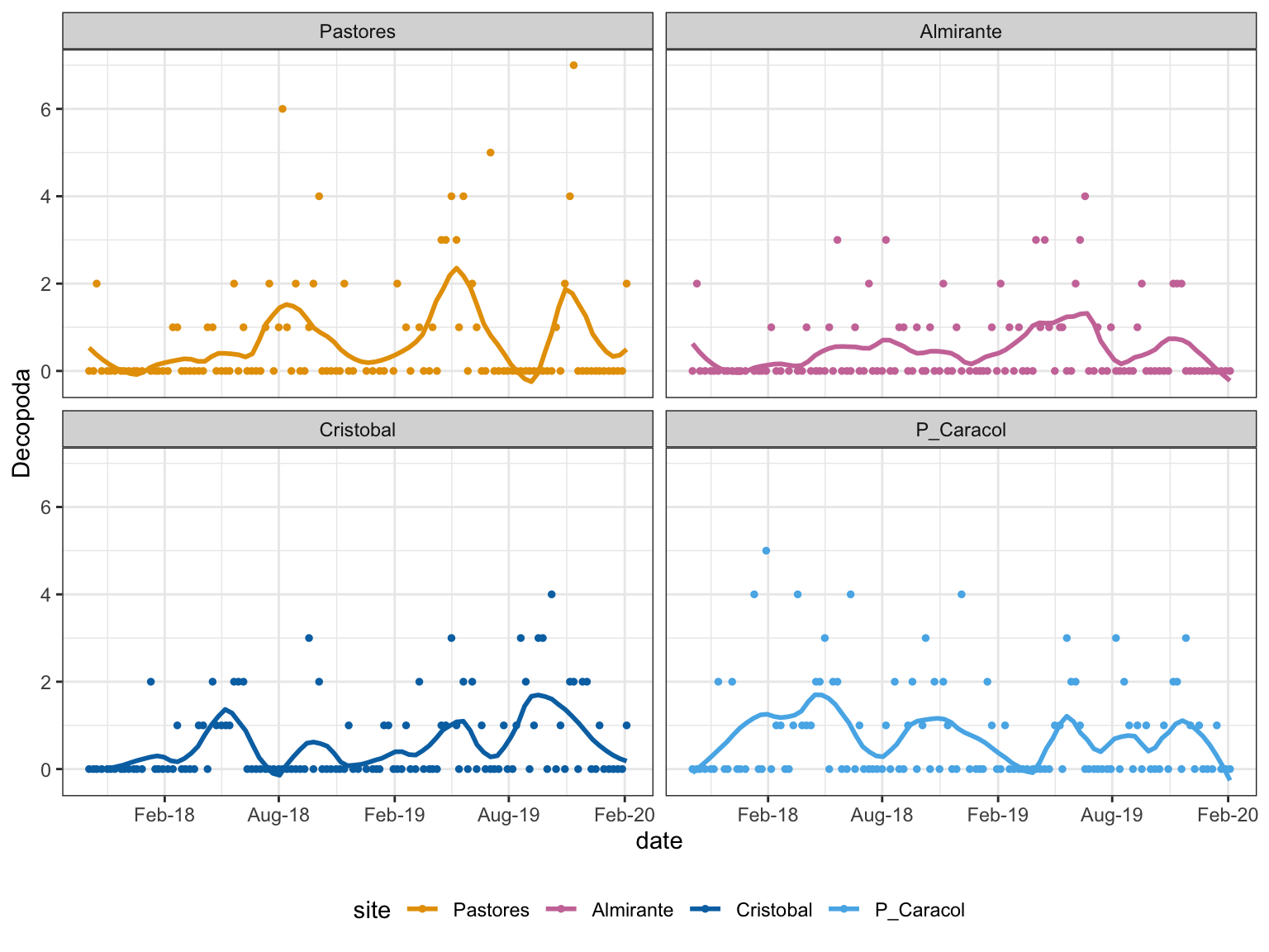 Decapod Trends